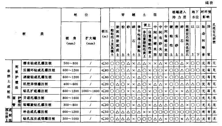 云梦桩基工程质量检查及验收